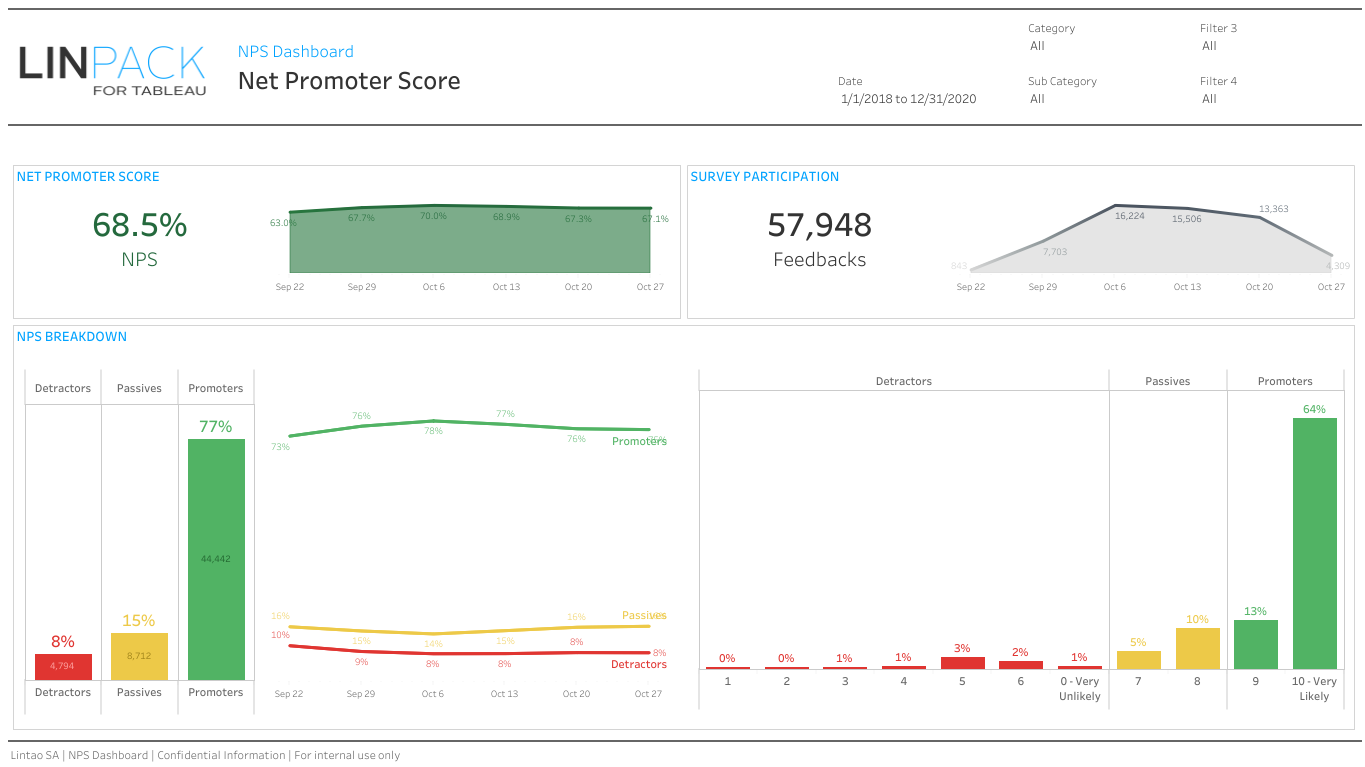 Net Promoter Scores NPS Dashboard