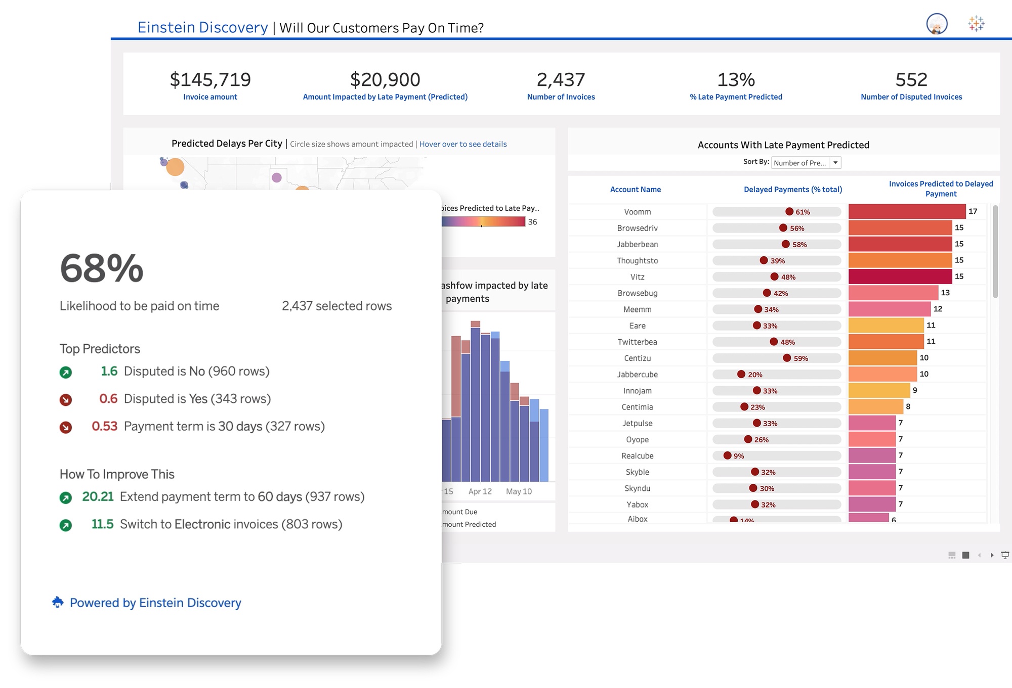 Zoomed in view of predictions shared by the Einstein Discovery extension, a Tableau Business Science solution