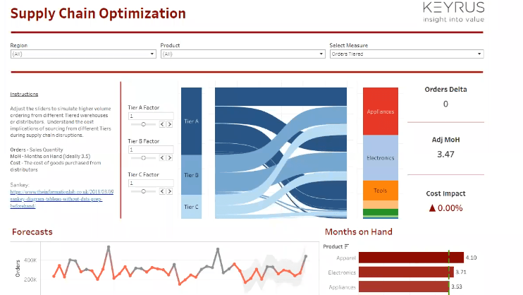 supply chain optimization dashboard