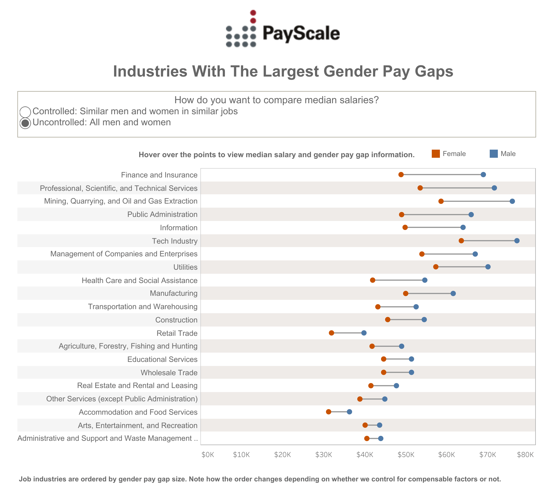 Dashboard on employee pay gaps