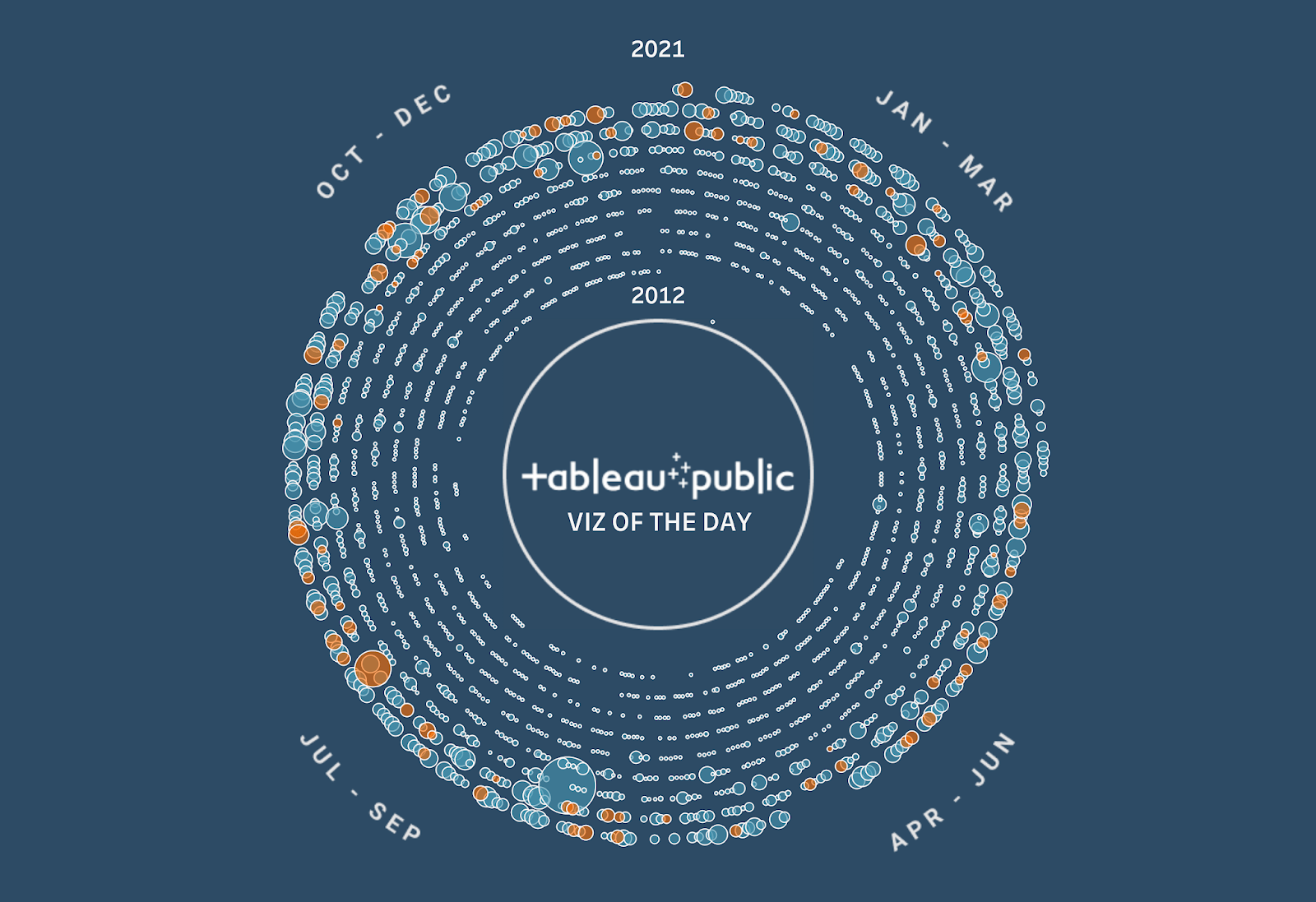 Radial view of all the Tableau Public Viz of the Day creations—from 2012 to 2021—broken out by season (Jan – Mar; Apr – Jun; Jul – Sep; and Oct – Dec)