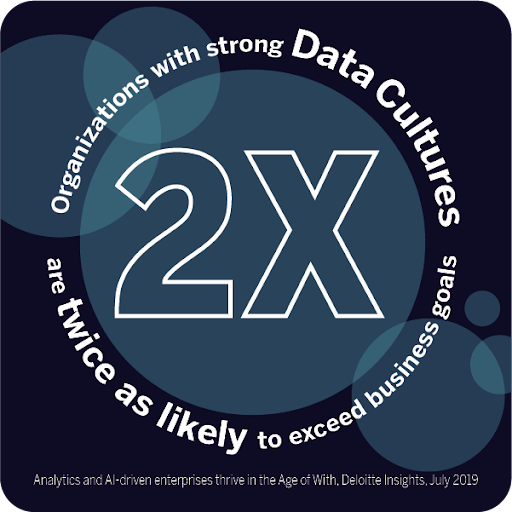 Organizations with strong Data Cultures are 2x as likely to exceed business goals, via Deloitte Insights 2019