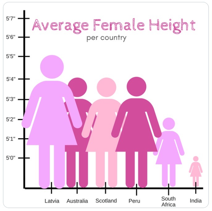 Graph chart showing average female height per country, represented by pink figures of varying sizes in dresses, with sizes of figures ranging from 5 feet to 5 feet, 5 inches.