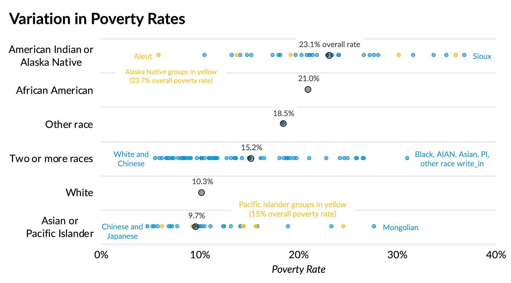 Graph showing variation in poverty rates by race (American Indian/Native Alaskan, African American, White, Asian/Pacific Islander, and other) and poverty rate (0% to 40%)