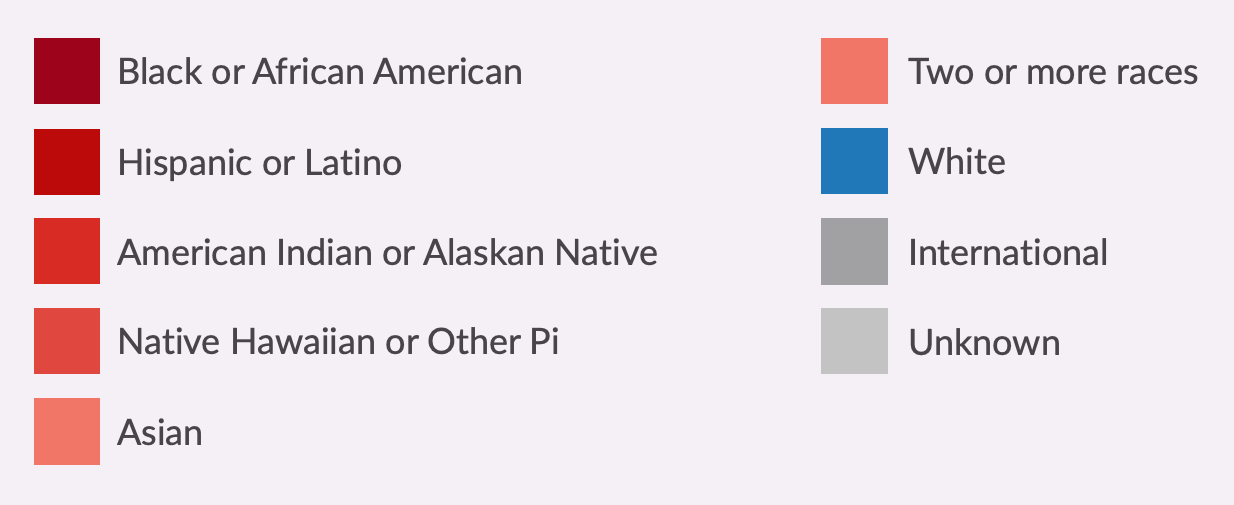 Color-coded chart legend where a colored square (red to gray gradient) represents different races and ethnicities (Black, Hispanic, American Indian, Native Hawaiian, Asian, White, etc.)