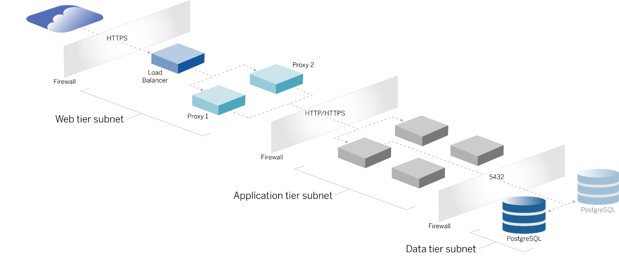 Un diagramma dell'architettura di una distribuzione aziendale di Tableau in cui la sottorete del livello del web, quella del livello delle applicazioni e quella del livello dei dati sono separate da firewall.