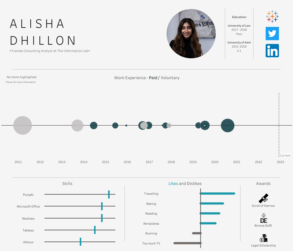 Der Lebenslauf von Alisha Dhillon ist eine interaktive Tableau-Visualisierung, die ihren beruflichen Werdegang und die Auszeichnungen, die Ausbildung, die Qualifikationen sowie ihre Vorlieben und Abneigungen darstellt.