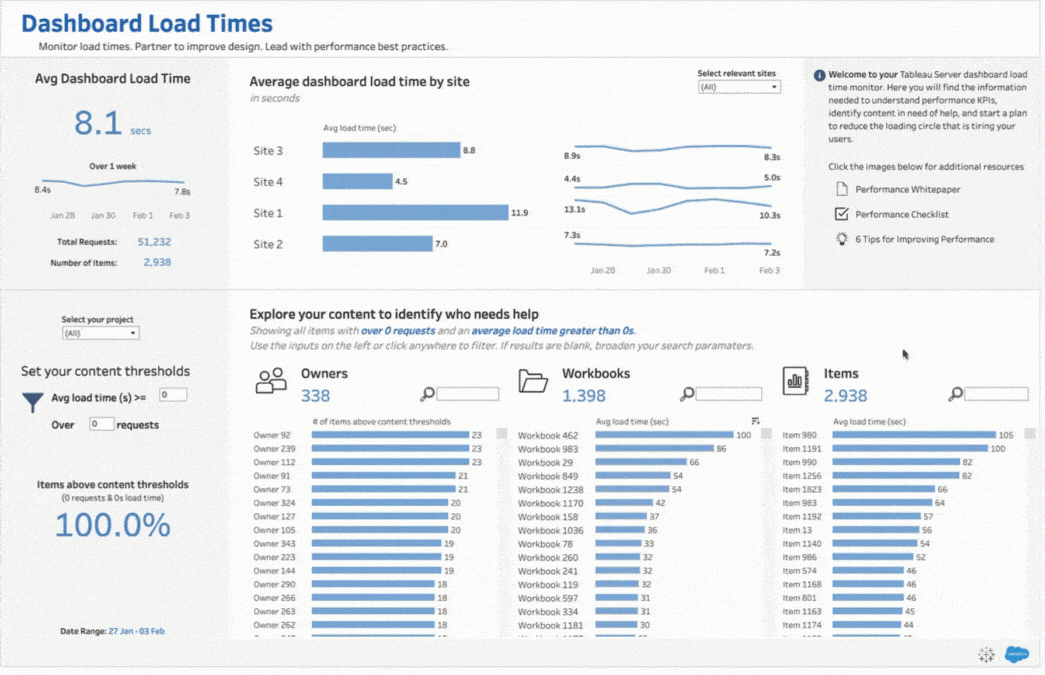 GIF do painel “Dashboard Load Times”.