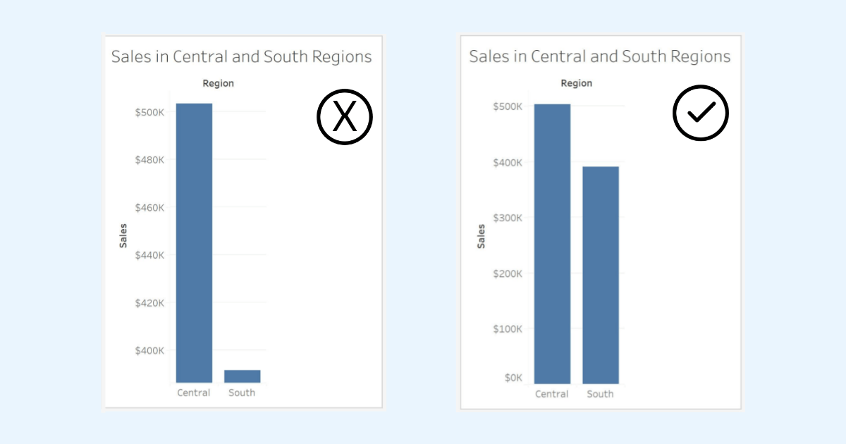 Sales in Central and South Regions