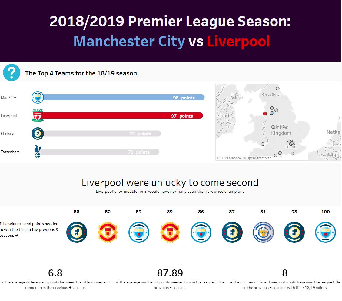 Zu 2. Platz: „2018/2019 Premier League Season: Manchester City vs Liverpool“ von Isaac Low, Swinburne University of Technology