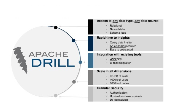 Apache Drill and Tableau