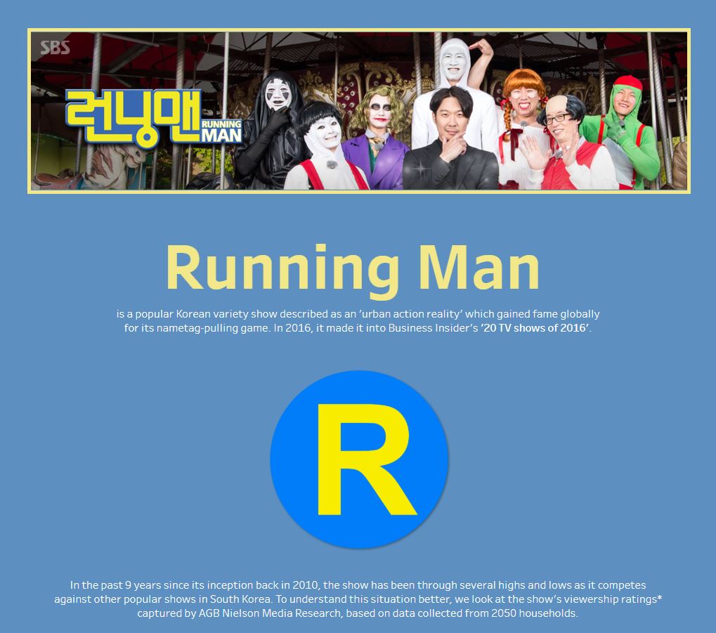 导航到第 1 名：“Running Man (Korea)”（韩国《奔跑男女》），作者 Royce Ho，来自南洋理工大学