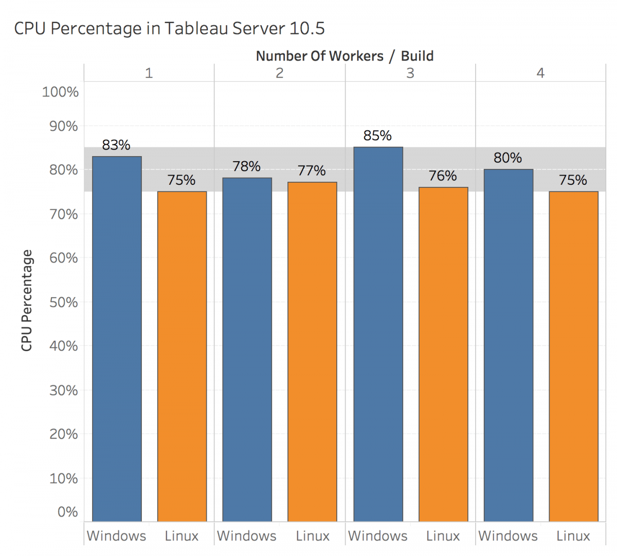 CPU Percentage in Tableau Server 10.5