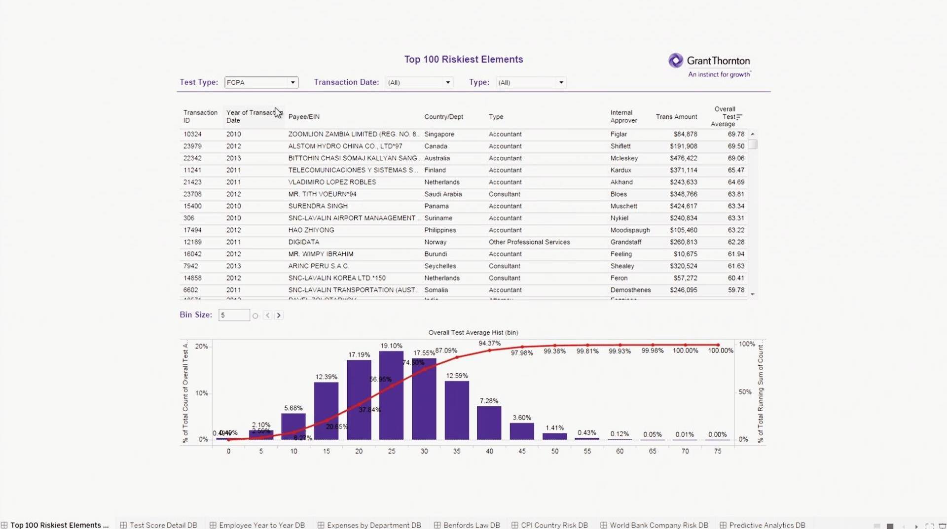 Passa a Grant Thornton detects risk, fraud, and waste with Tableau