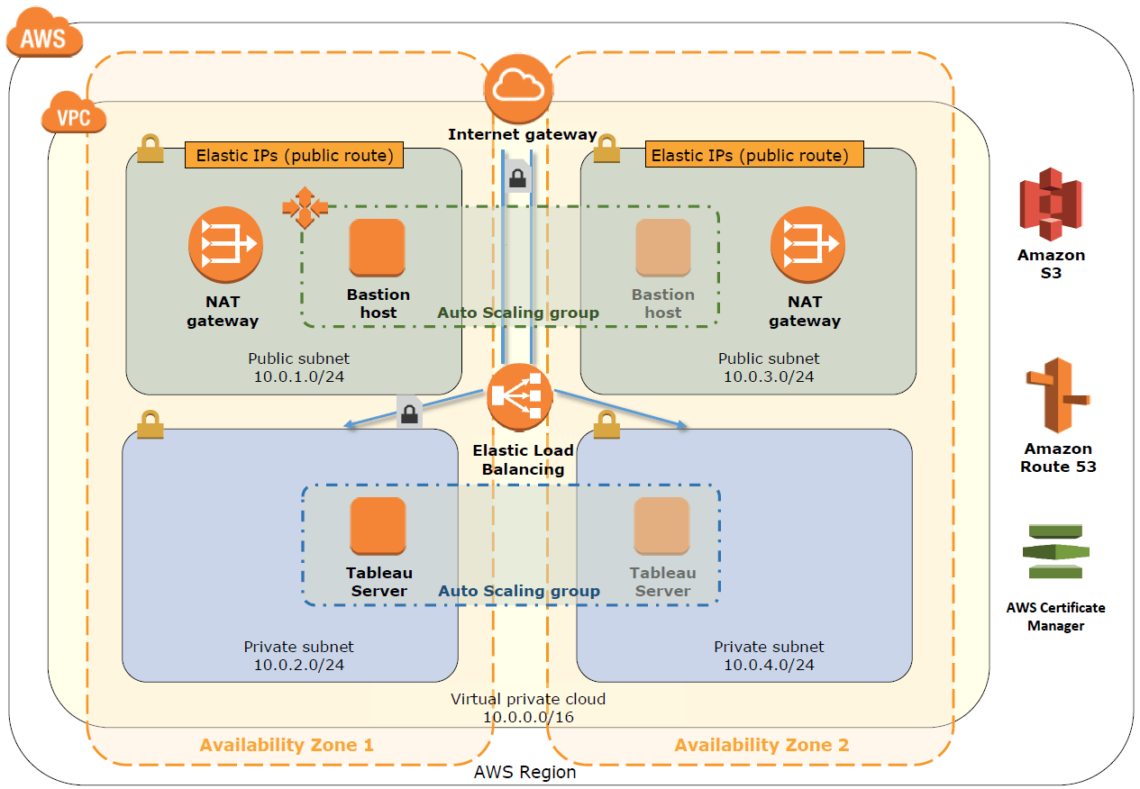 Navigate to Tableau Server on AWS healthcare quick start