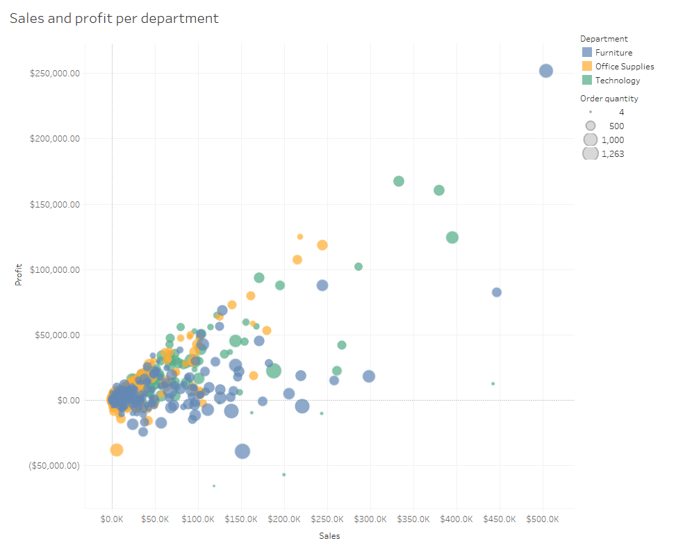 Scatter plots quickly show outliers in your data.