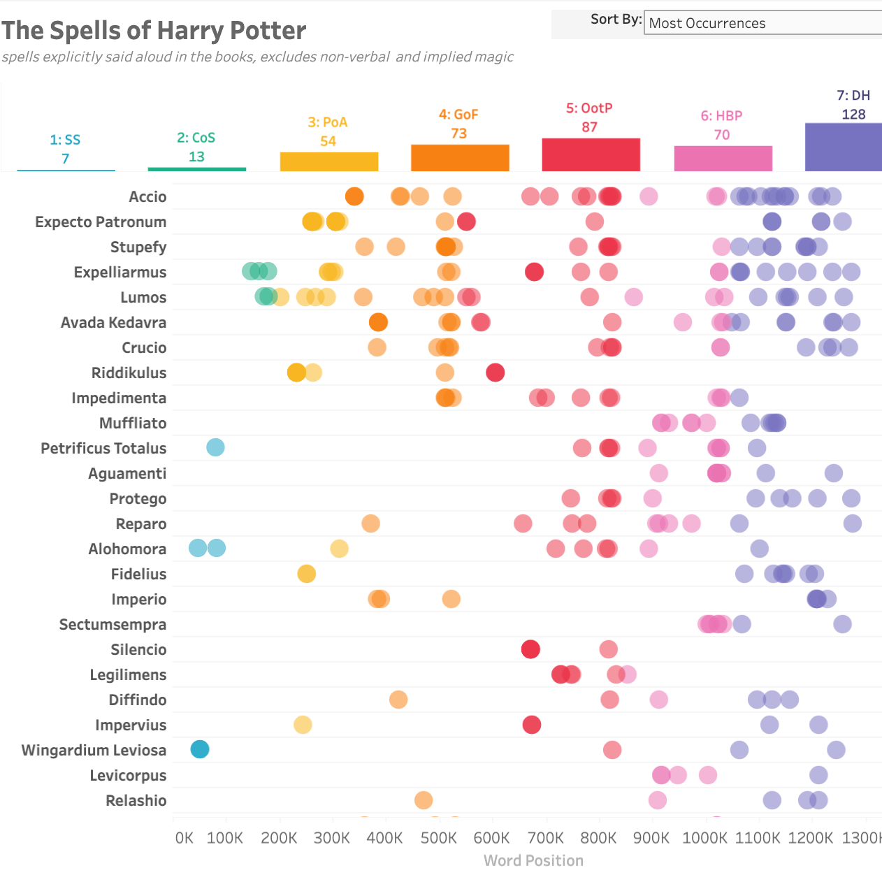Navegue para The Spells of Harry Potter (Os feitiços de Harry Potter)