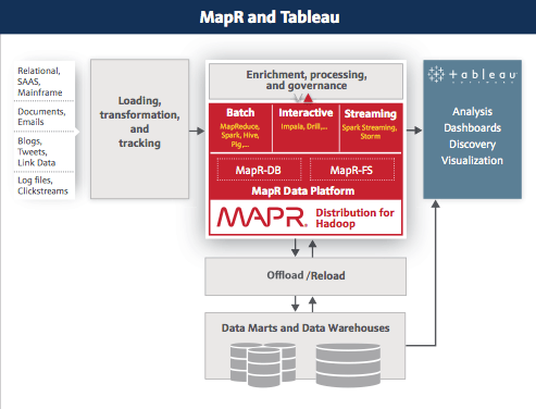 Tableau and MapR