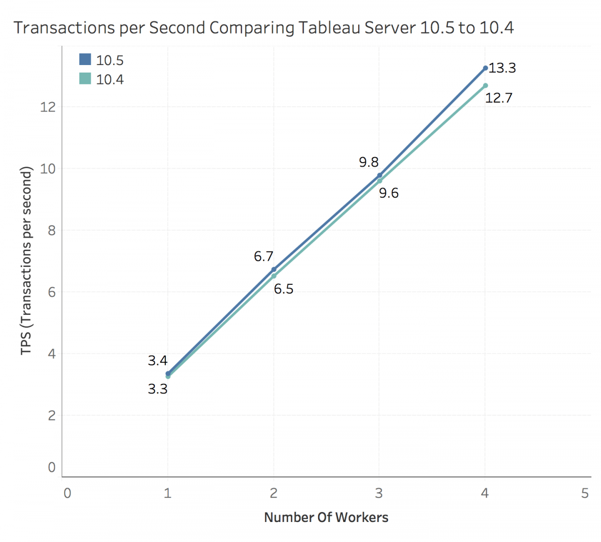 Transactions per Second Comparing Tableau Server 10.5 to 10.4