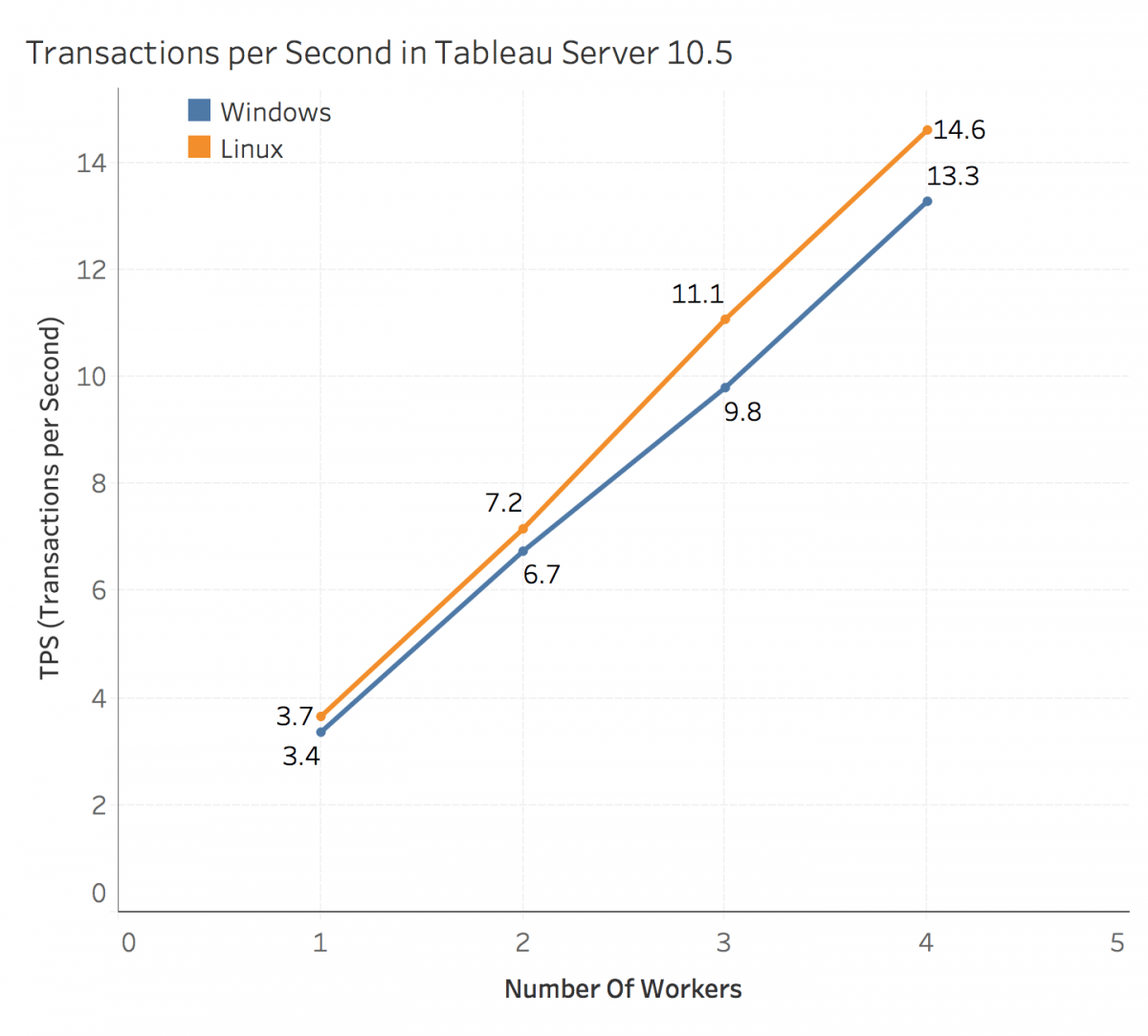 Transactions per Second in Tableau Server 10.5